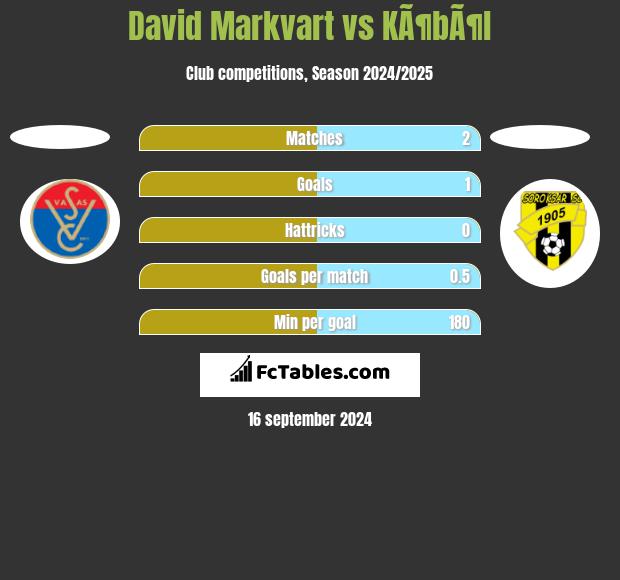 David Markvart vs KÃ¶bÃ¶l h2h player stats