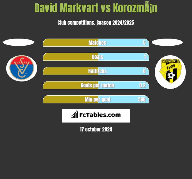 David Markvart vs KorozmÃ¡n h2h player stats