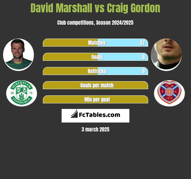 David Marshall vs Craig Gordon h2h player stats