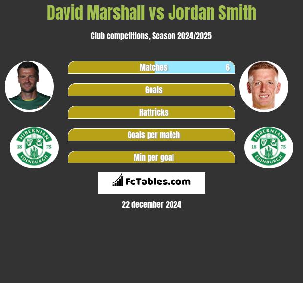 David Marshall vs Jordan Smith h2h player stats