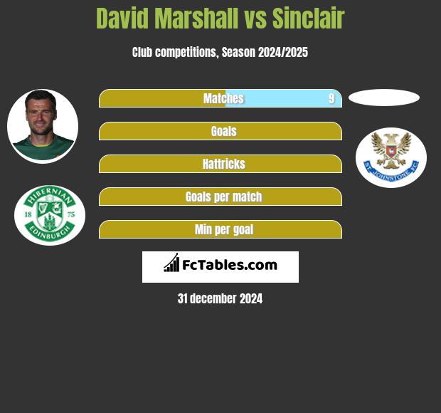 David Marshall vs Sinclair h2h player stats