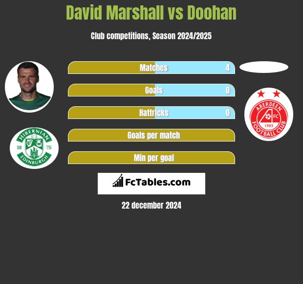 David Marshall vs Doohan h2h player stats