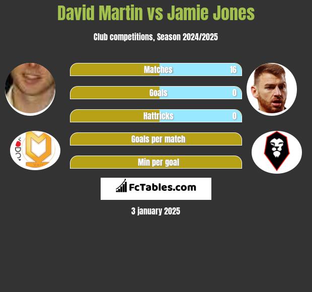 David Martin vs Jamie Jones h2h player stats