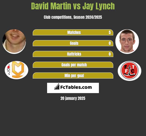 David Martin vs Jay Lynch h2h player stats