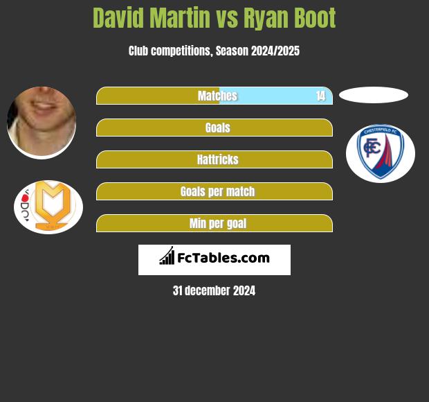 David Martin vs Ryan Boot h2h player stats