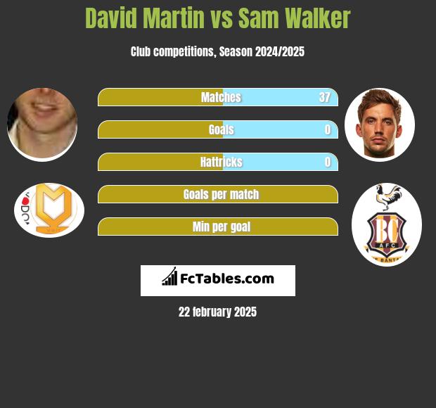 David Martin vs Sam Walker h2h player stats