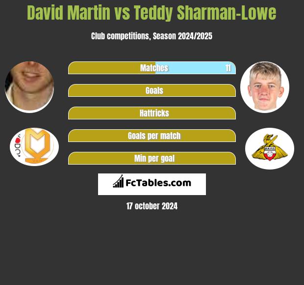 David Martin vs Teddy Sharman-Lowe h2h player stats