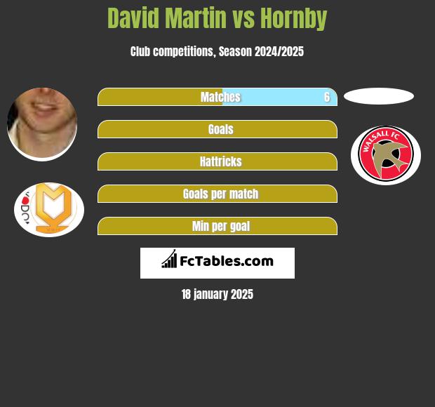 David Martin vs Hornby h2h player stats