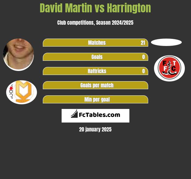 David Martin vs Harrington h2h player stats