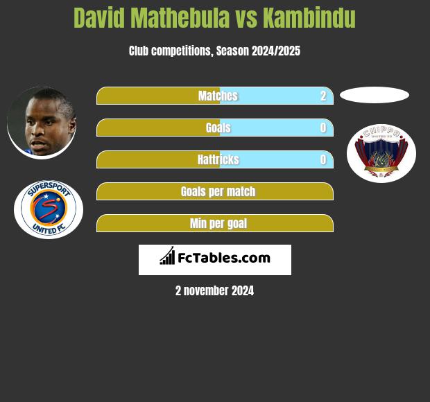 David Mathebula vs Kambindu h2h player stats