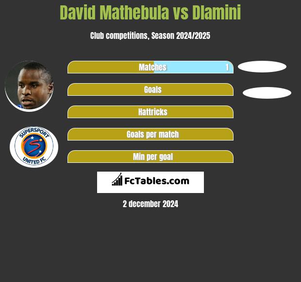 David Mathebula vs Dlamini h2h player stats