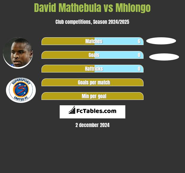 David Mathebula vs Mhlongo h2h player stats