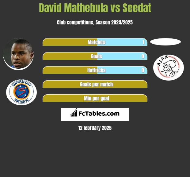 David Mathebula vs Seedat h2h player stats