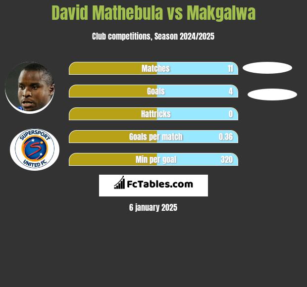 David Mathebula vs Makgalwa h2h player stats