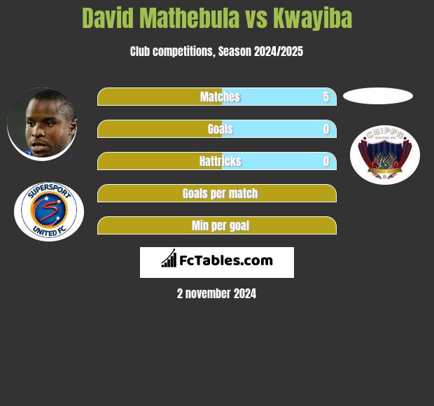 David Mathebula vs Kwayiba h2h player stats