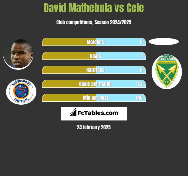 David Mathebula vs Cele h2h player stats