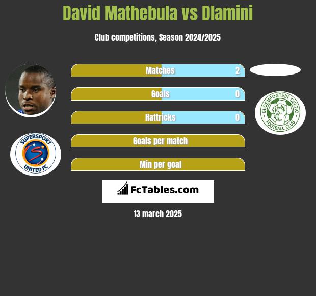 David Mathebula vs Dlamini h2h player stats