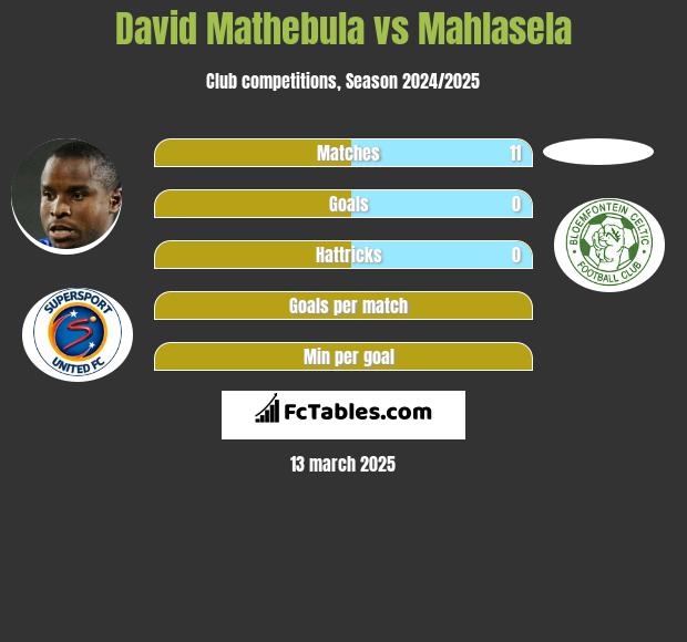 David Mathebula vs Mahlasela h2h player stats