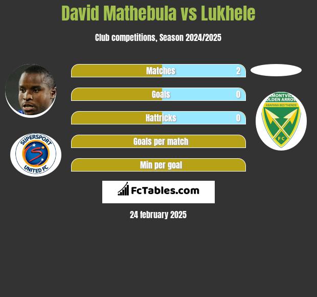 David Mathebula vs Lukhele h2h player stats