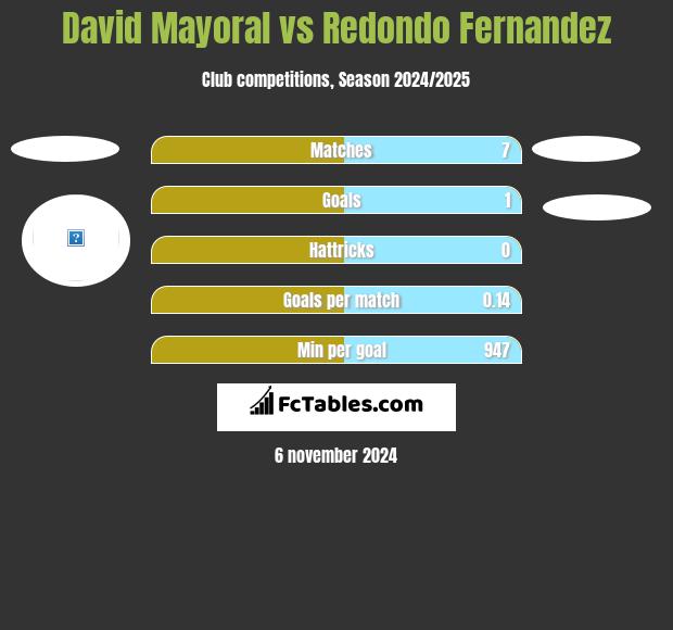 David Mayoral vs Redondo Fernandez h2h player stats