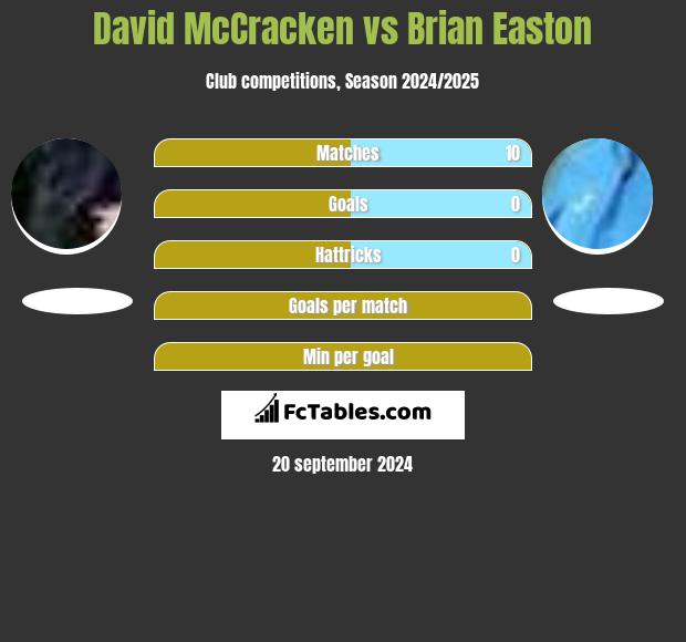 David McCracken vs Brian Easton h2h player stats