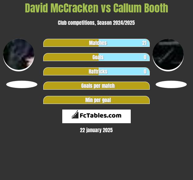 David McCracken vs Callum Booth h2h player stats