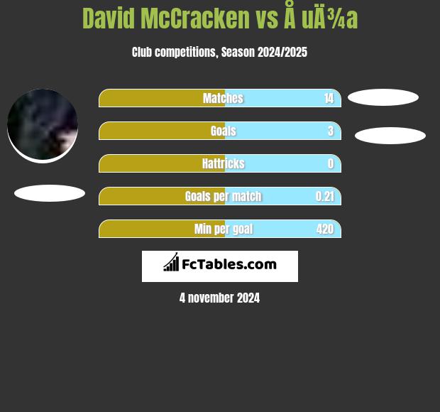 David McCracken vs Å uÄ¾a h2h player stats