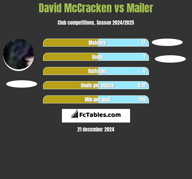 David McCracken vs Mailer h2h player stats