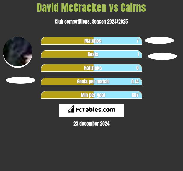 David McCracken vs Cairns h2h player stats