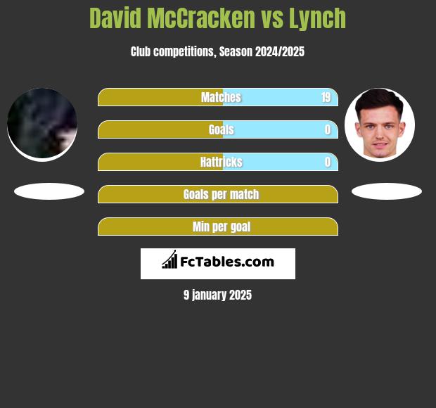 David McCracken vs Lynch h2h player stats