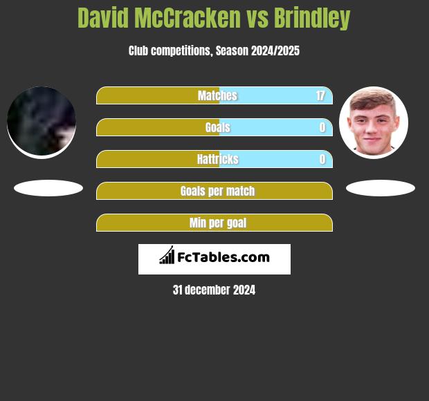 David McCracken vs Brindley h2h player stats