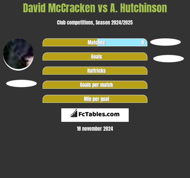 David McCracken vs A. Hutchinson h2h player stats