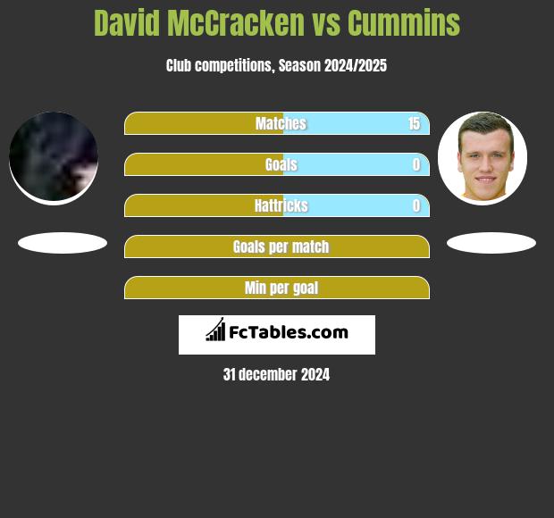 David McCracken vs Cummins h2h player stats