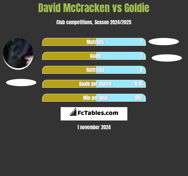 David McCracken vs Goldie h2h player stats