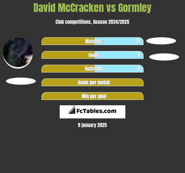 David McCracken vs Gormley h2h player stats