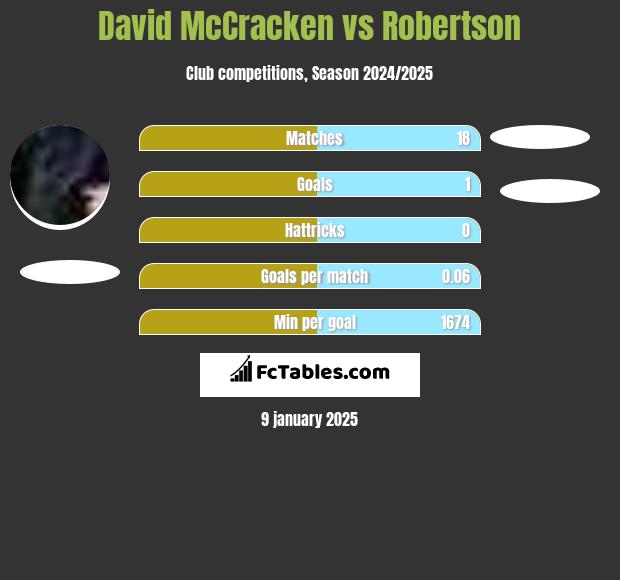 David McCracken vs Robertson h2h player stats