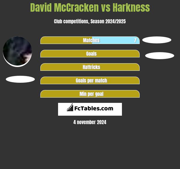 David McCracken vs Harkness h2h player stats