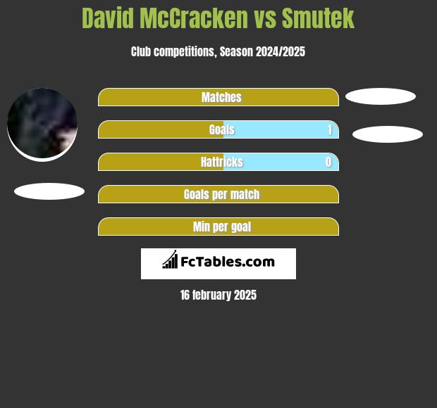 David McCracken vs Smutek h2h player stats