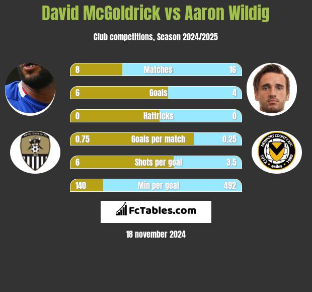 David McGoldrick vs Aaron Wildig h2h player stats