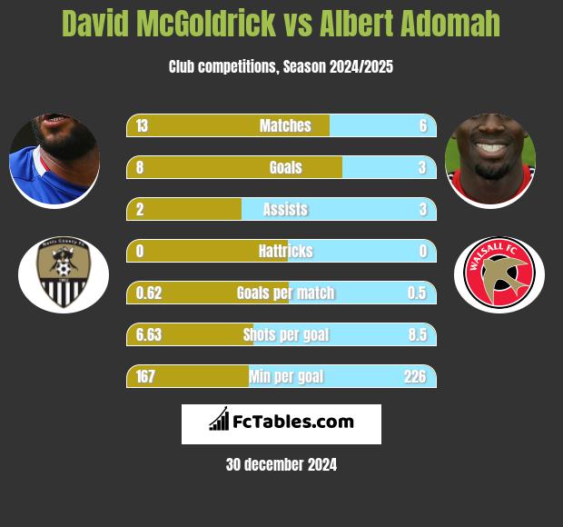 David McGoldrick vs Albert Adomah h2h player stats