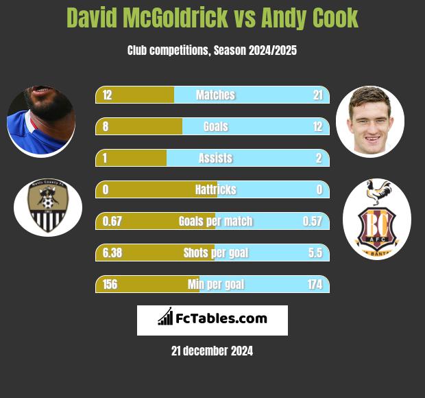 David McGoldrick vs Andy Cook h2h player stats