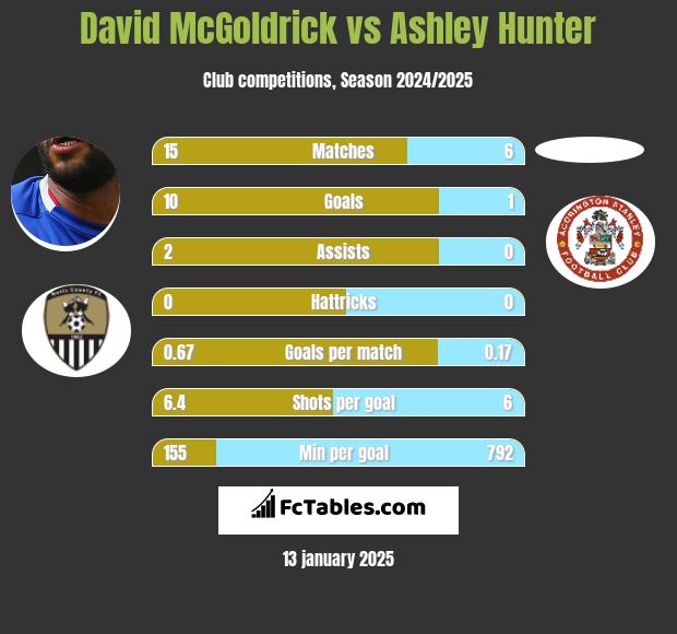 David McGoldrick vs Ashley Hunter h2h player stats