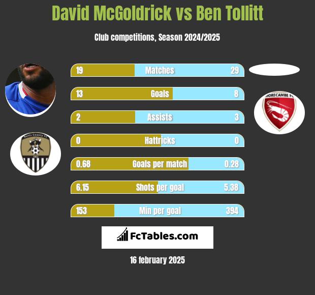 David McGoldrick vs Ben Tollitt h2h player stats