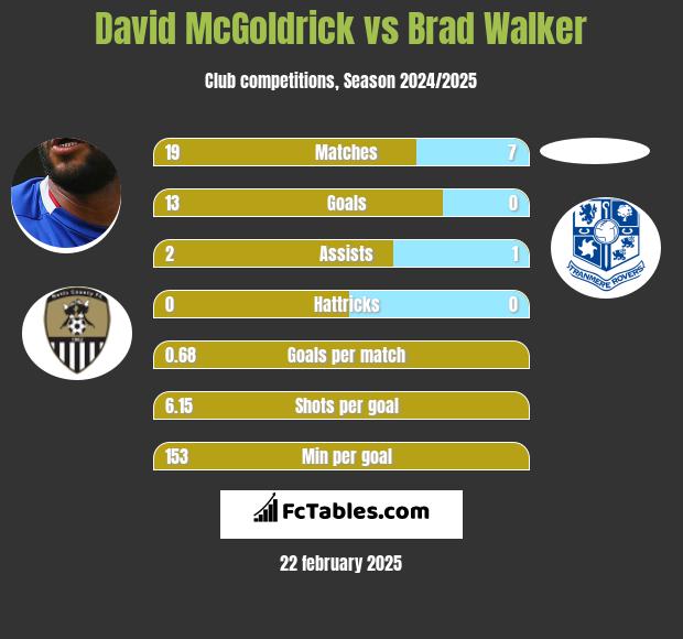 David McGoldrick vs Brad Walker h2h player stats