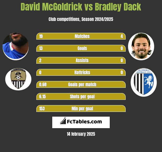 David McGoldrick vs Bradley Dack h2h player stats