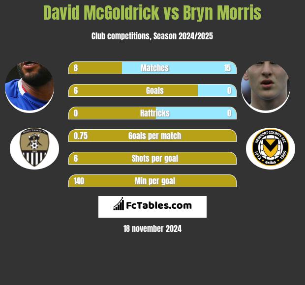 David McGoldrick vs Bryn Morris h2h player stats