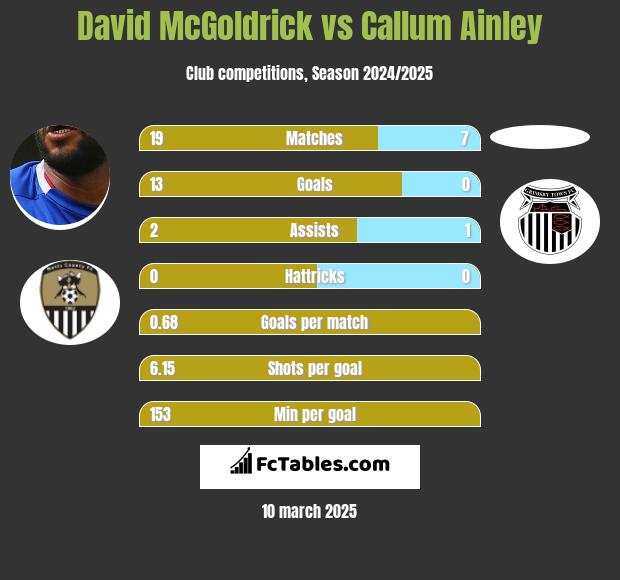 David McGoldrick vs Callum Ainley h2h player stats