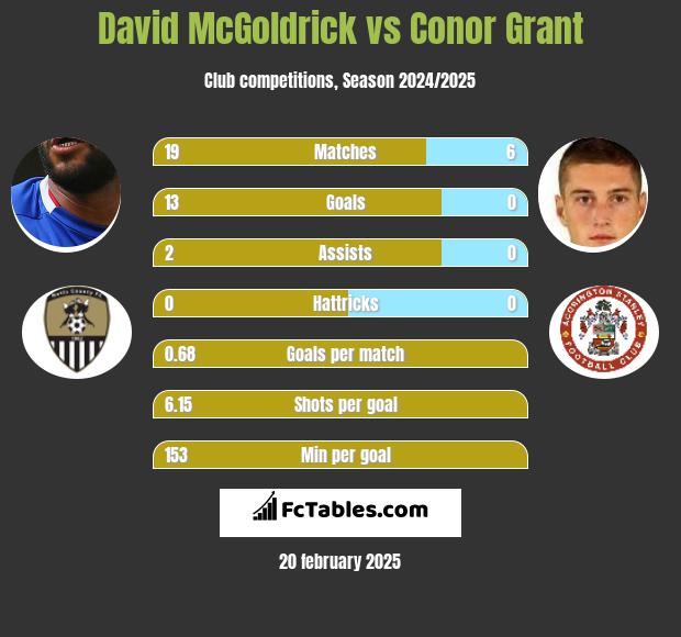 David McGoldrick vs Conor Grant h2h player stats