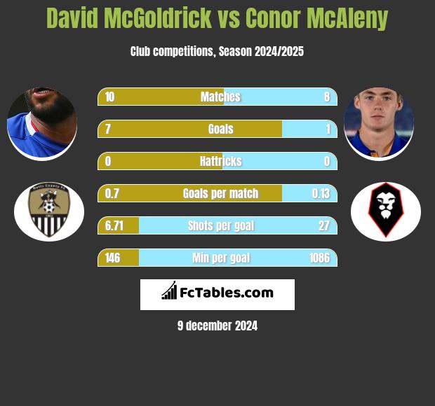 David McGoldrick vs Conor McAleny h2h player stats