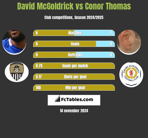 David McGoldrick vs Conor Thomas h2h player stats